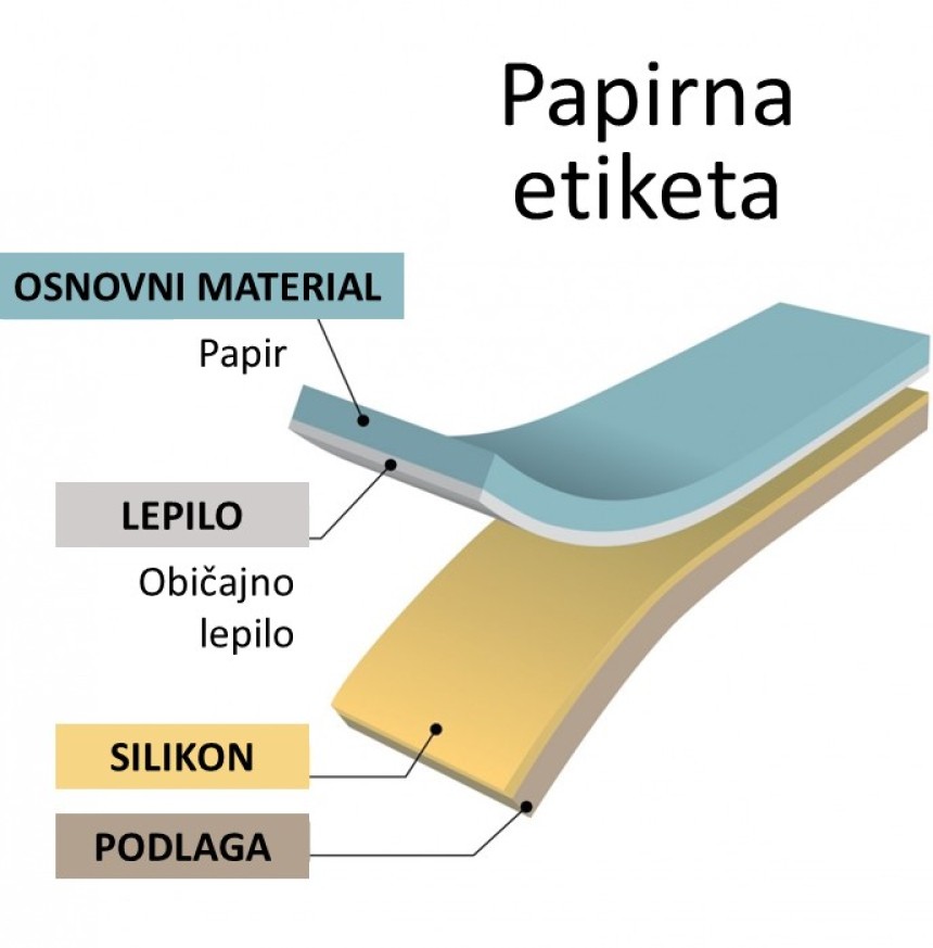 Papirna etiketa - sestava po slojih