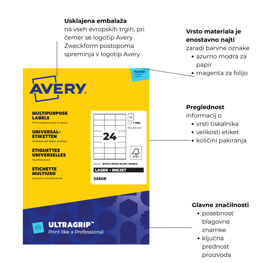 Infografika, ki pojasnjuje značilnosti embalaže Avery Zweckform. Na levi strani je rumeno-modra embalaža nalepk Avery. Na desni so oblački s slovenskim besedilom, ki z isprekidanimi črtami kažejo na ključne značilnosti embalaže. Te značilnosti so: "Usklajena embalaža", "Material je mogoče zlahka najti" z barvnimi kodami, "Preprosta postavitev", ki podrobneje opredeljuje informacije o nalepkah, in "Glavna značilnost", ki kaže na tehnologijo Ultragrip.